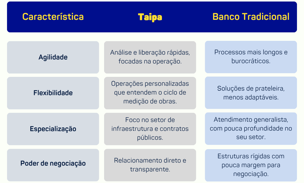Impactos do Novo PAC no caixa de construtoras
