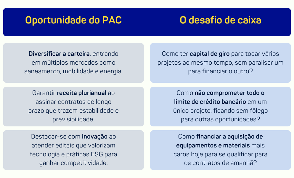 Impactos do Novo PAC no caixa de construtoras